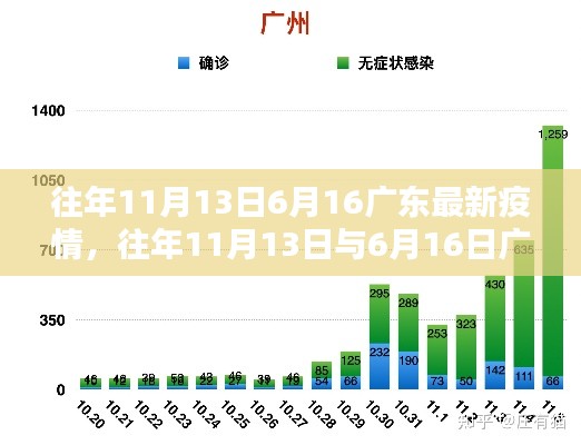 广东历年疫情动态分析,往年11月与6月疫情动态回顾与最新疫情分析报告。