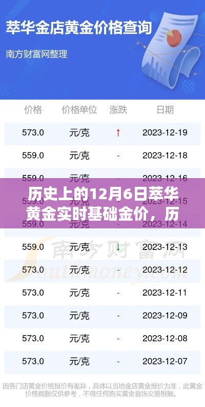 历史上的黄金价格变迁,聚焦十二月六日的萃华黄金实时基础金价回顾与解析