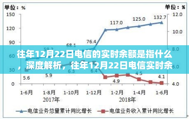 深度解析,电信实时余额概念及往年12月22日综合表现解读