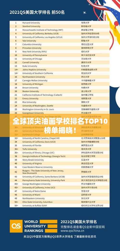 全球顶尖油画学校排名TOP10榜单揭晓！